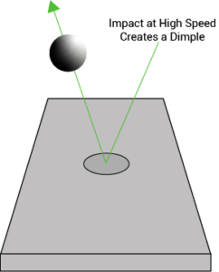 impact at high speed creates a dimple